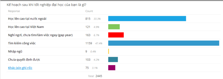 Kế hoạch sau khi tốt nghiệp đại học là gì?
