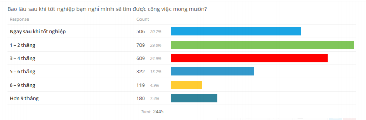 Mất bao lâu để tìm được công việc mong muốn sau tốt nghiệp?