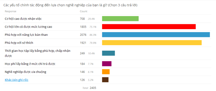 Yếu tố chính tác động đến lựa chọn nghề nghiệp là gì? (Chọn 3 câu trả lời)