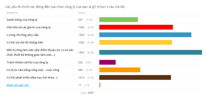 Yếu tố chính tác động đến lựa chọn công ty là gì? (Chọn 3 câu trả lời)